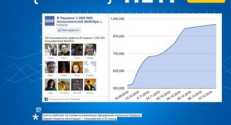 Число украинских пользователей на Facebook скоро достигнет миллиона