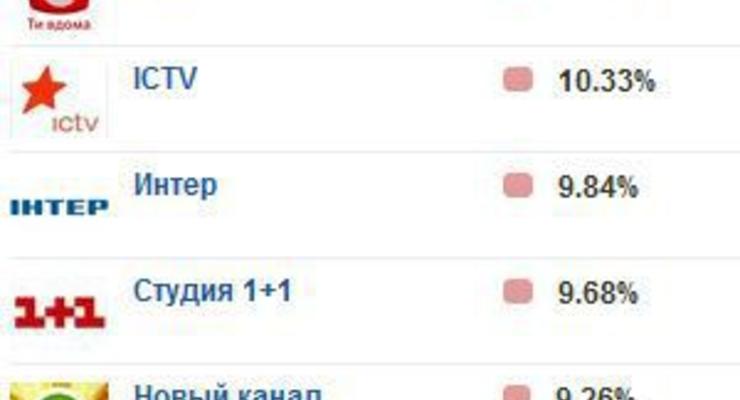В еженедельном рейтинге телеканалов ICTV сместил Интер на третье место