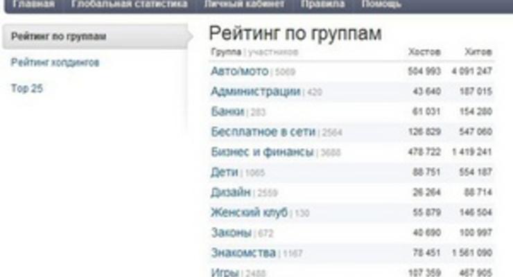 bigmir)net обновил всеукраинский рейтинг сайтов