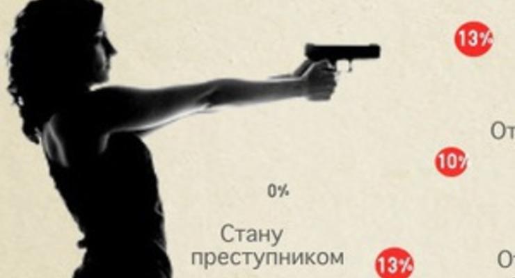 Украинские интернет-пользователи ответили, зачем им оружие - исследование