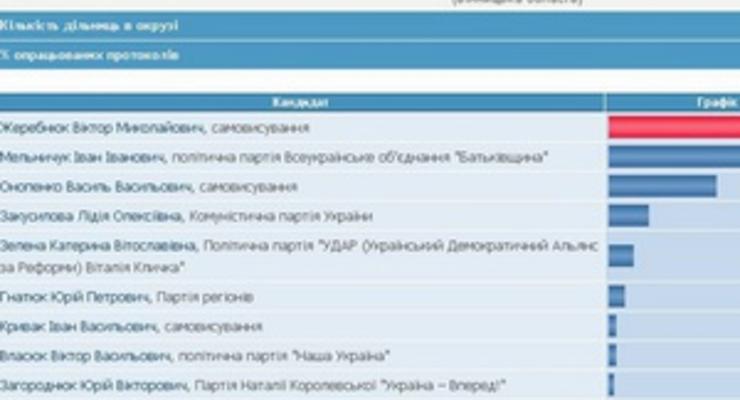 На сайте ЦИК продолжаются манипуляции с цифрами: сменился победитель в Винницкой области