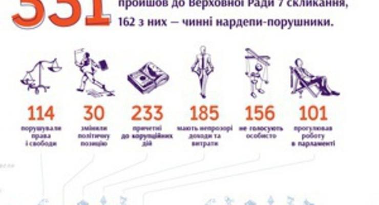 В новом парламенте будет работать 331 нарушитель критериев ЧЕСНО