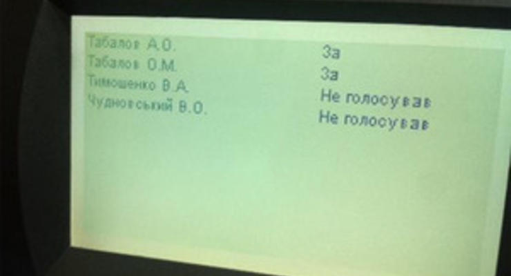 Карточки Табаловых голосуют синхронно с Партией регионов