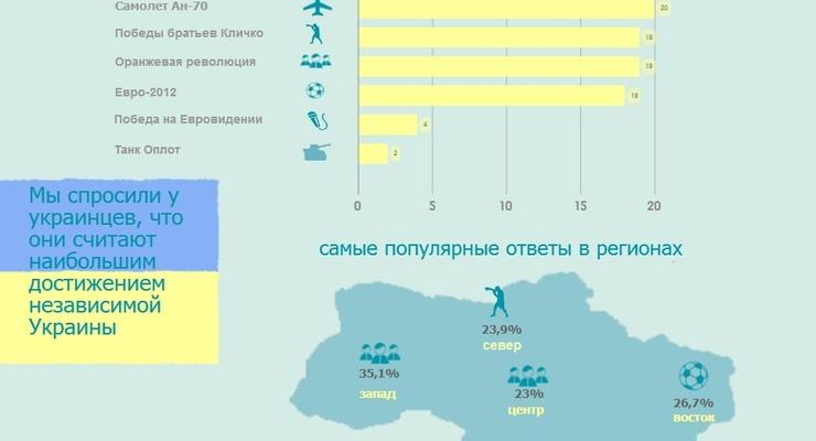 Гордость нации: Самолет АН-70 обошел братьев Кличко и Оранжевую революцию