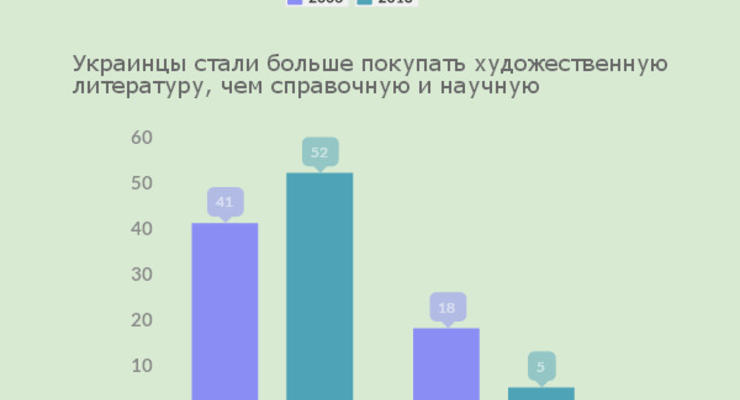 Половина украинцев не читают книги - опрос