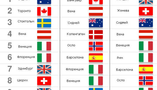 Киев в мире уважают больше, чем Москву (ИНФОГРАФИКА)