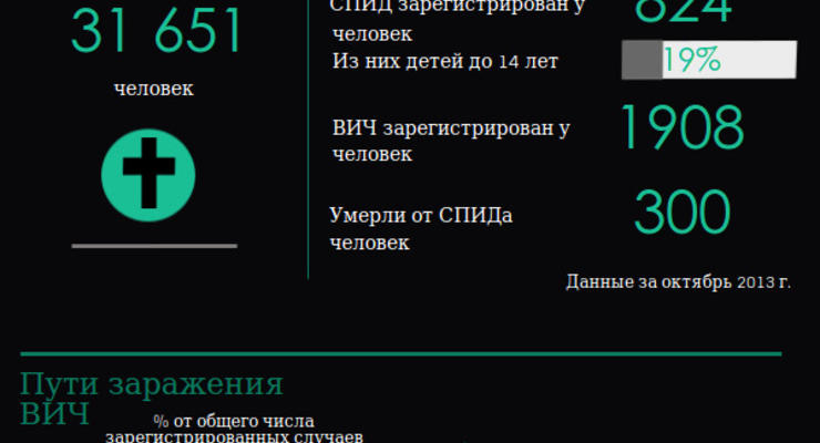 Всемирный день борьбы со СПИДом: в Украине больных становится меньше (ИНФОГРАФИКА)