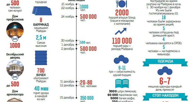 Евромайдан в цифрах: месяц протестов