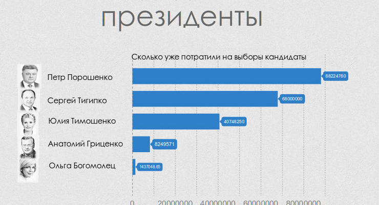Кандидаты в президенты 2014 рассказали, кто их финансирует (инфографика)