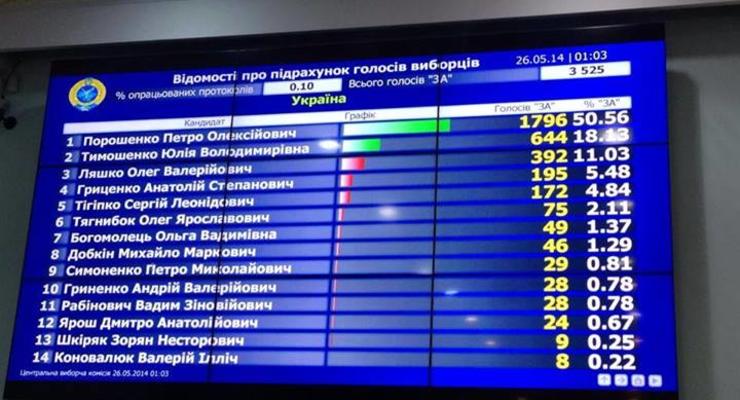 Первые результаты выборов президента 2014:  у Порошенко 50%