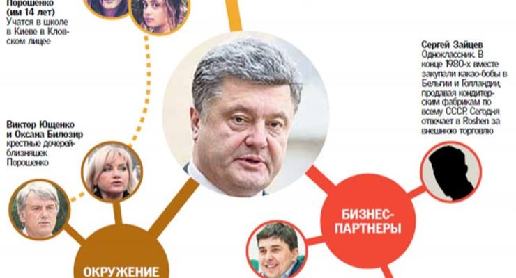 Что известно о связях Порошенко (инфографика)