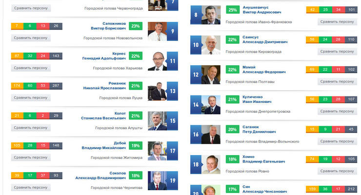 Составлен рейтинг лучших мэров Украины