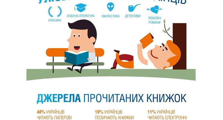 Каждый третий украинец не читает книги (опрос)