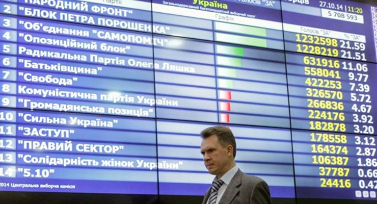 ЦИК может огласить результаты выборов Рады по партийным спискам уже завтра