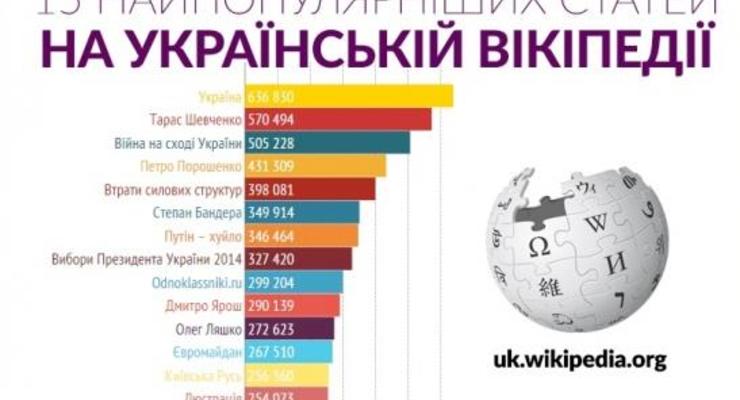 Стали известны самые популярные запросы в украинской Wikipedia в 2014 году