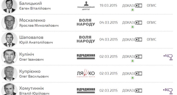 Создан список депутатов Рады, уличенных в кнопкодавстве