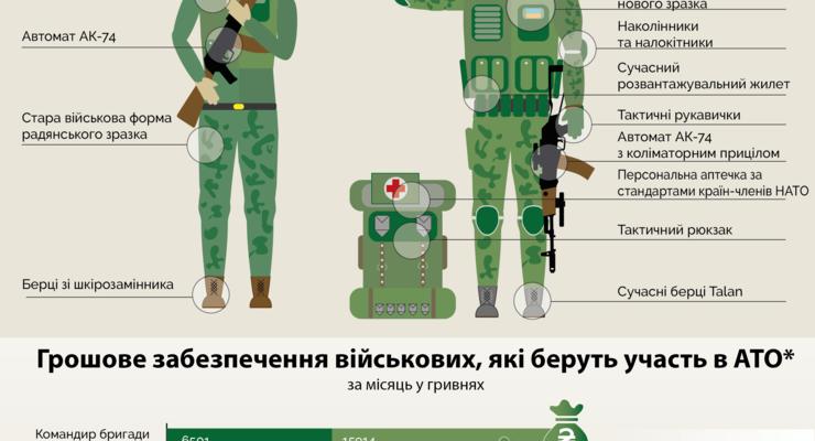 Украинский солдат 2014 и 2015 года: как изменилось оснащение и зарплата