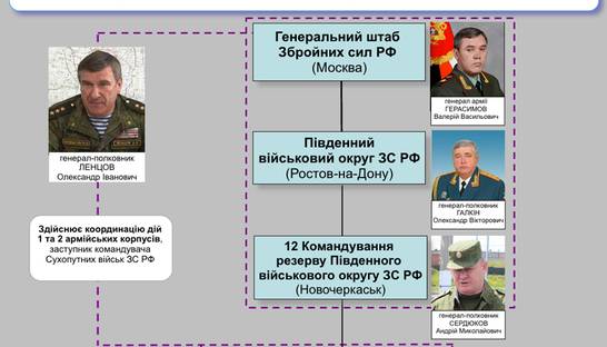 СБУ показала генералов армии РФ, командующих боевиками на Донбассе