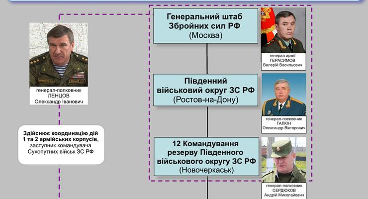 СБУ показала генералов армии РФ, командующих боевиками на Донбассе