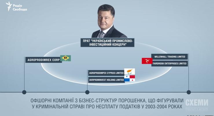 Бизнес Порошенко подозревали в уклонении от уплаты налогов - СМИ
