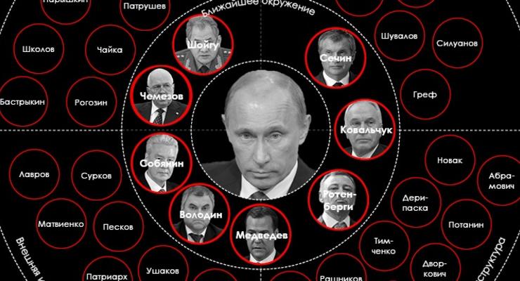 Окружение Путина: кто отвечает за войну с Украиной