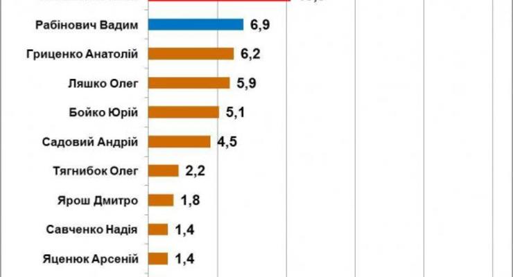 Президентские рейтинги: Рабинович поднялся на третью позицию