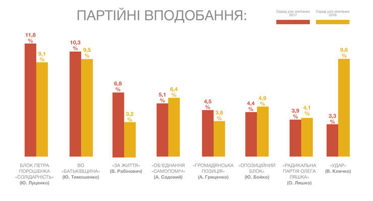 Опубликован рейтинг партий на предстоящих выборах в Раду