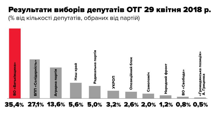 Батькивщина получила более трети голосов на выборах в общинах