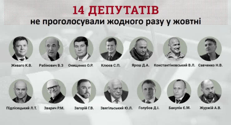 Продуктивность Рады в октябре: 54 депутата проигнорировали почти все голосования
