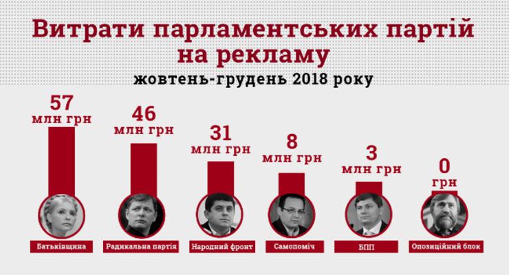 На предвыборную рекламу партии потратили почти 150 млн грн - КИУ