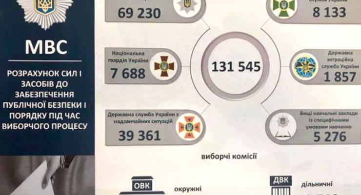За порядком на выборах будут следить 131 545 силовиков