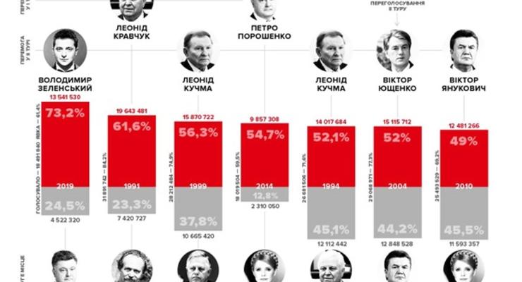Зеленский установил исторический рекорд на выборах