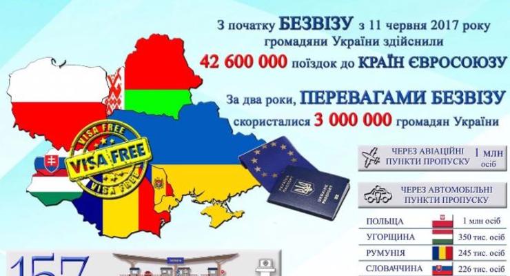 За два года безвизом воспользовались почти 3 млн украинцев