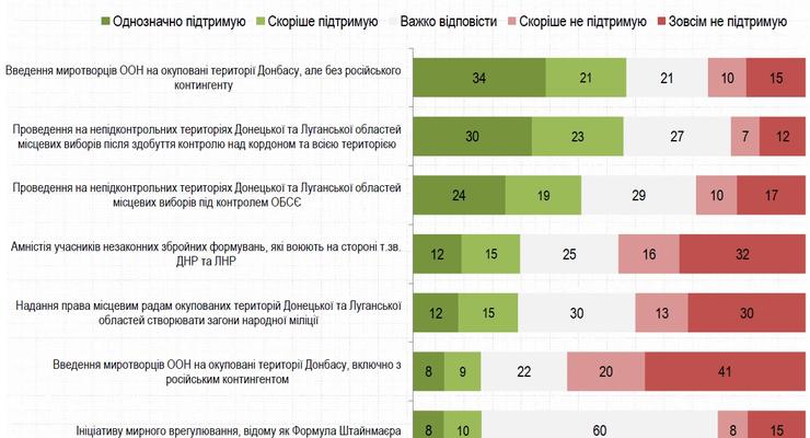 60% украинцев не понимают, что такое "формула Штайнмайера" - социологи