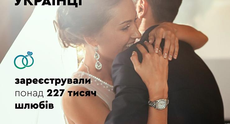 В 2019 году украинцы женились в 6 раз чаще, чем разводились