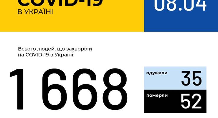 За последние сутки в Украине зафиксировано 206 новых случаев COVID-19