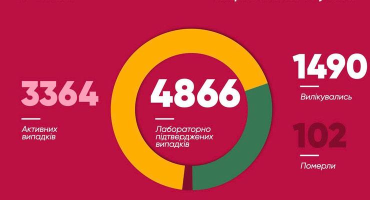 Киев поставил новый рекорд по коронавирусу