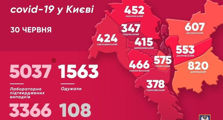 В Киеве зафиксировано более 5000 случаев заражения COVID-19