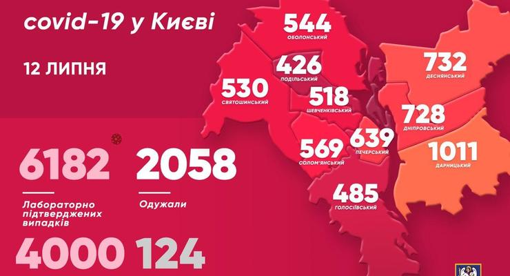 В Киеве резко сократилось число больных коронавирусом