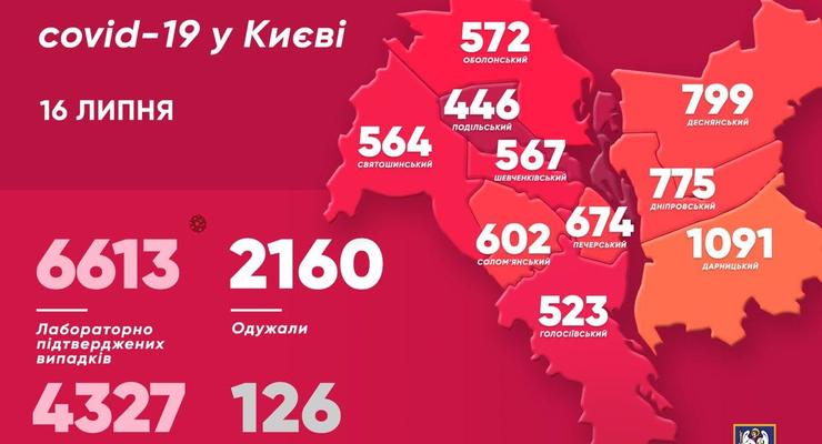 Коронавирус в Киеве: Заболели 116 человек