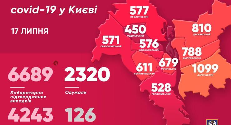 COVID-19 в Киеве: К пятнице прирост новых больных сильно замедлился