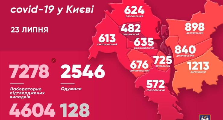 Коронавирус в Киеве: Стабильно высокий прирост