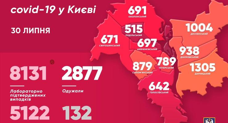 Киев обновил абсолютный рекорд по числу заболевших COVID-19