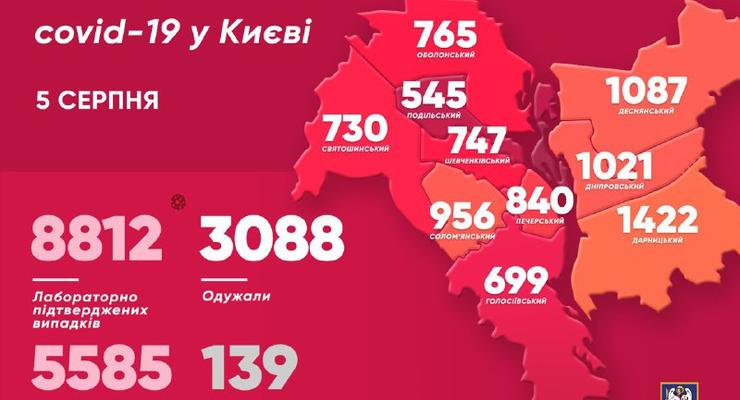 COVID-19 в Киеве: 150 новых больных за сутки
