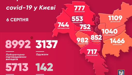 COVID-19 в Киеве: за сутки заразились 180 человек