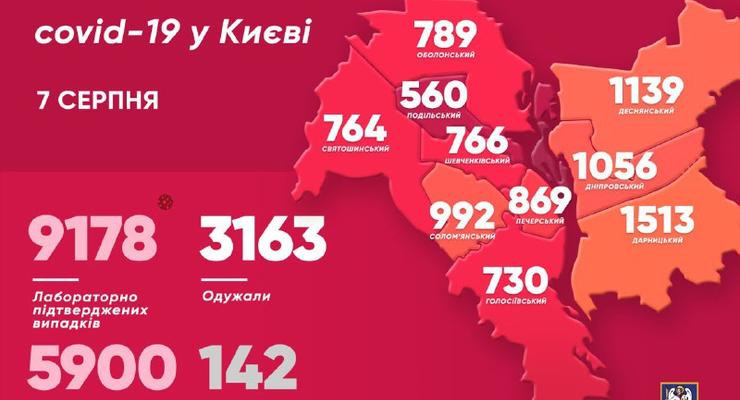 COVID-19 в Киеве: 186 человек заразились за сутки
