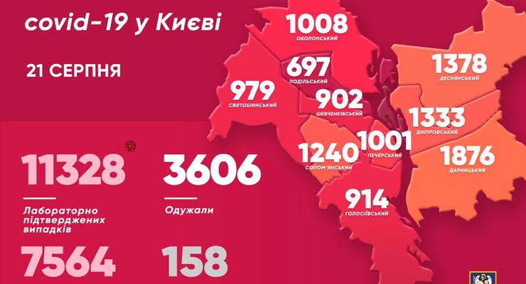 За сутки 256 киевлян заразились COVID-19