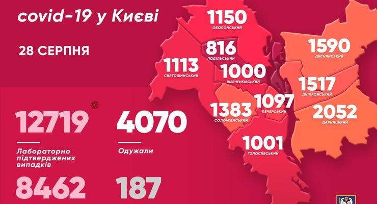 В Киеве за сутки обнаружили 251 случай коронавируса