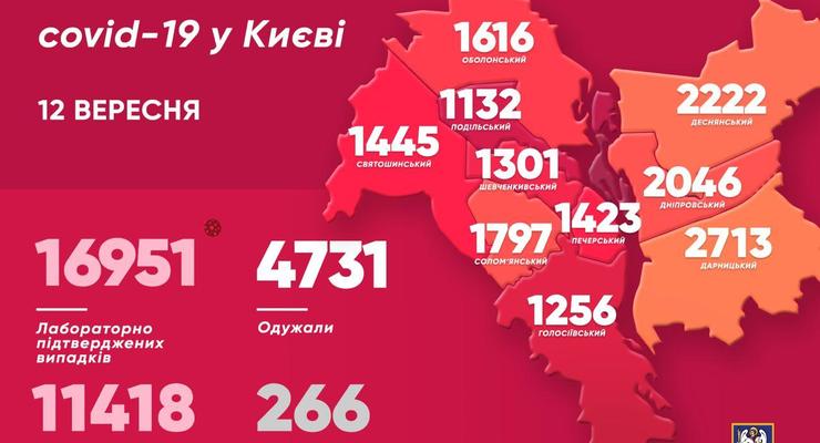 В Киеве снова антирекорд по COVID: 428 заболевших за сутки