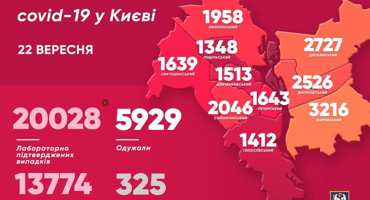 Киев преодолел отметку в 20 тысяч больных COVID-19